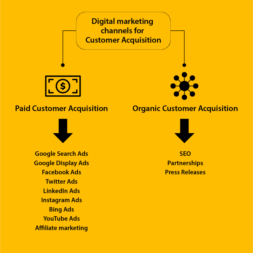 Customer acquisition channels