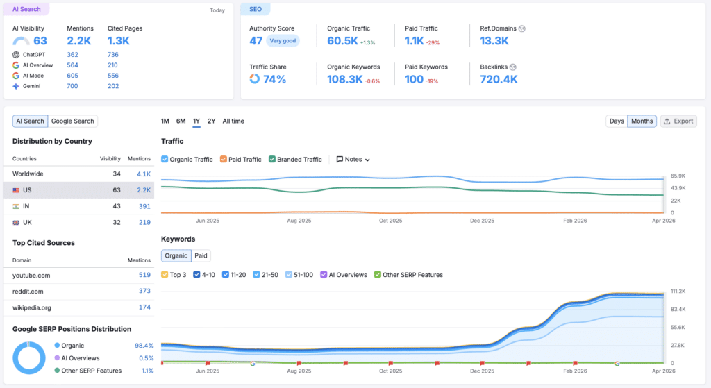 Defense Digital Transformation SEO Case Study